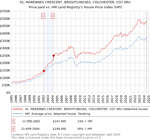 41, MARENNES CRESCENT, BRIGHTLINGSEA, COLCHESTER, CO7 0RU: Price paid vs HM Land Registry's House Price Index