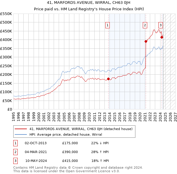 41, MARFORDS AVENUE, WIRRAL, CH63 0JH: Price paid vs HM Land Registry's House Price Index