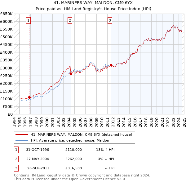 41, MARINERS WAY, MALDON, CM9 6YX: Price paid vs HM Land Registry's House Price Index