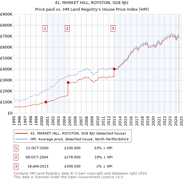 41, MARKET HILL, ROYSTON, SG8 9JU: Price paid vs HM Land Registry's House Price Index