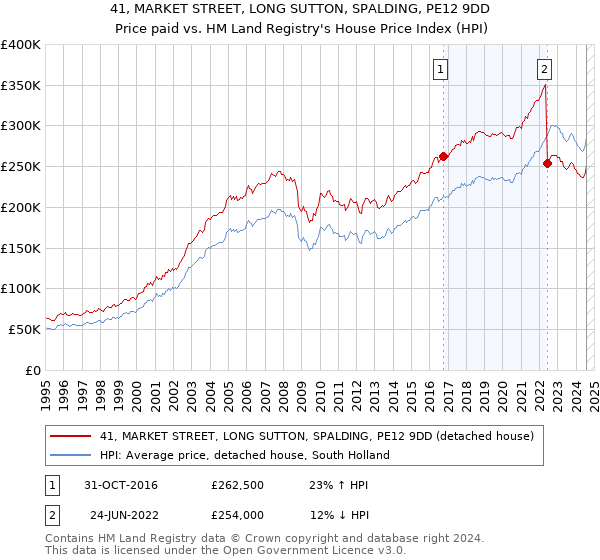 41, MARKET STREET, LONG SUTTON, SPALDING, PE12 9DD: Price paid vs HM Land Registry's House Price Index