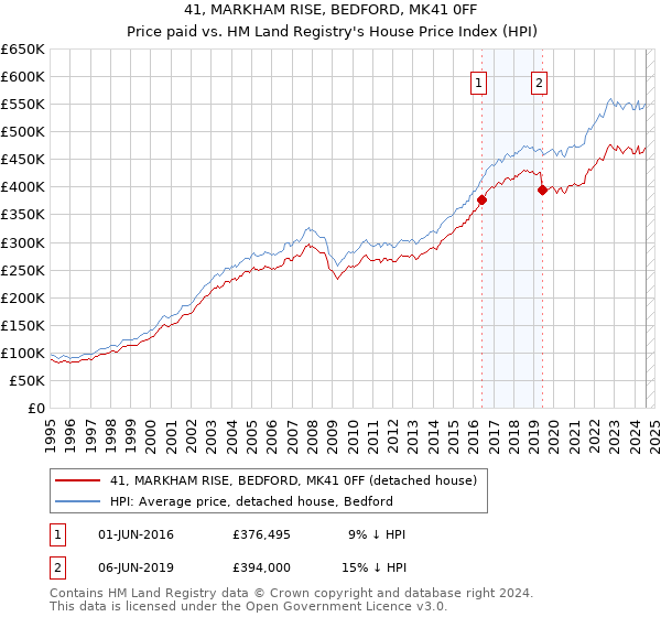 41, MARKHAM RISE, BEDFORD, MK41 0FF: Price paid vs HM Land Registry's House Price Index