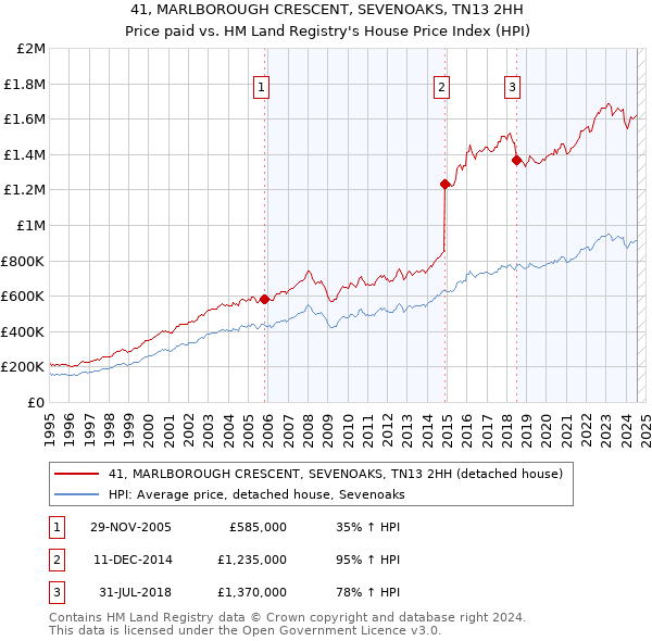 41, MARLBOROUGH CRESCENT, SEVENOAKS, TN13 2HH: Price paid vs HM Land Registry's House Price Index