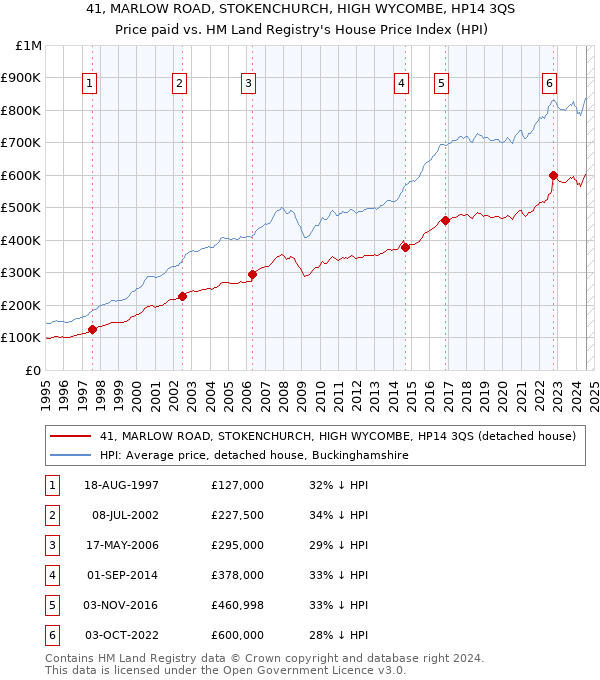 41, MARLOW ROAD, STOKENCHURCH, HIGH WYCOMBE, HP14 3QS: Price paid vs HM Land Registry's House Price Index