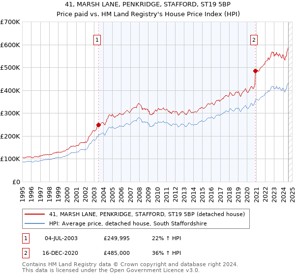 41, MARSH LANE, PENKRIDGE, STAFFORD, ST19 5BP: Price paid vs HM Land Registry's House Price Index