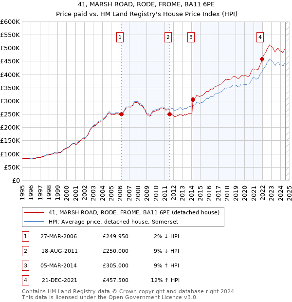 41, MARSH ROAD, RODE, FROME, BA11 6PE: Price paid vs HM Land Registry's House Price Index