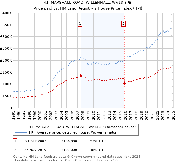 41, MARSHALL ROAD, WILLENHALL, WV13 3PB: Price paid vs HM Land Registry's House Price Index