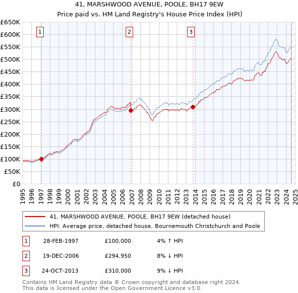 41, MARSHWOOD AVENUE, POOLE, BH17 9EW: Price paid vs HM Land Registry's House Price Index