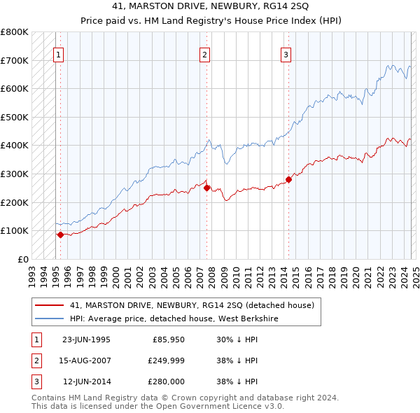 41, MARSTON DRIVE, NEWBURY, RG14 2SQ: Price paid vs HM Land Registry's House Price Index