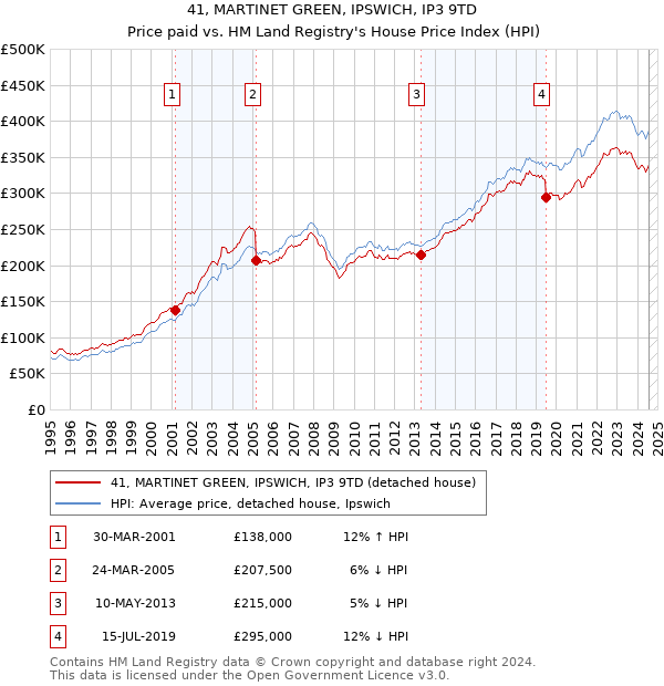 41, MARTINET GREEN, IPSWICH, IP3 9TD: Price paid vs HM Land Registry's House Price Index