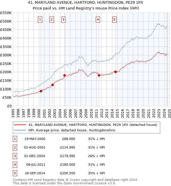 41, MARYLAND AVENUE, HARTFORD, HUNTINGDON, PE29 1PX: Price paid vs HM Land Registry's House Price Index