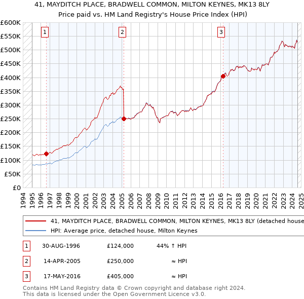 41, MAYDITCH PLACE, BRADWELL COMMON, MILTON KEYNES, MK13 8LY: Price paid vs HM Land Registry's House Price Index