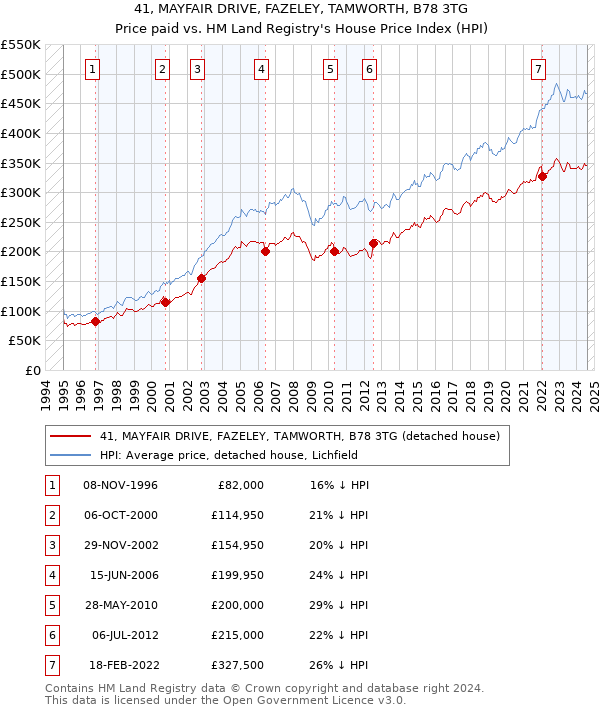 41, MAYFAIR DRIVE, FAZELEY, TAMWORTH, B78 3TG: Price paid vs HM Land Registry's House Price Index