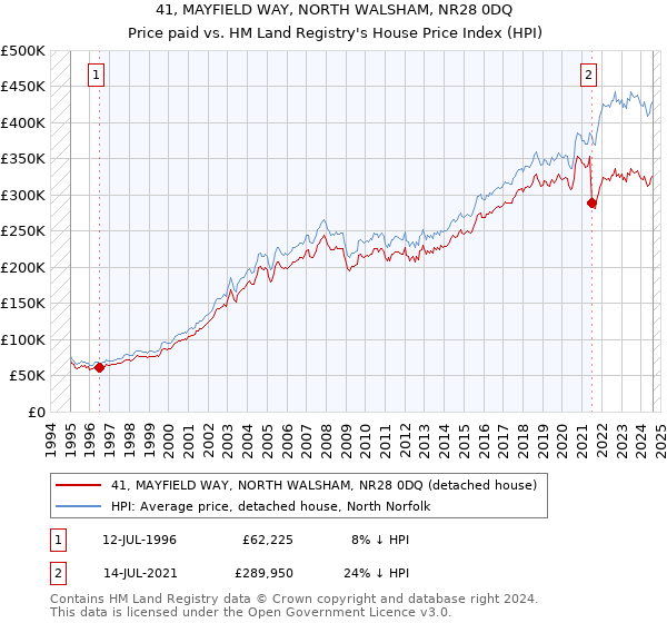 41, MAYFIELD WAY, NORTH WALSHAM, NR28 0DQ: Price paid vs HM Land Registry's House Price Index