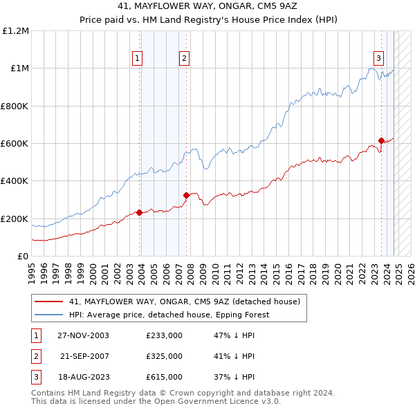 41, MAYFLOWER WAY, ONGAR, CM5 9AZ: Price paid vs HM Land Registry's House Price Index