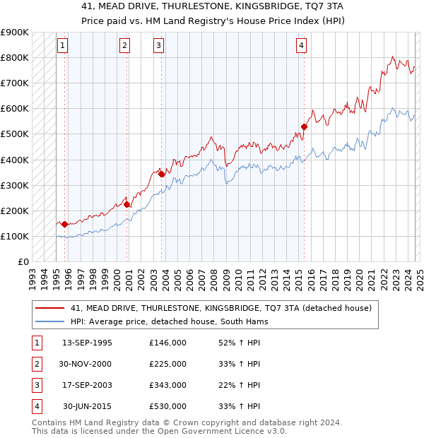 41, MEAD DRIVE, THURLESTONE, KINGSBRIDGE, TQ7 3TA: Price paid vs HM Land Registry's House Price Index