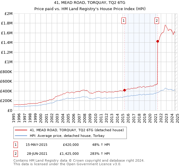 41, MEAD ROAD, TORQUAY, TQ2 6TG: Price paid vs HM Land Registry's House Price Index