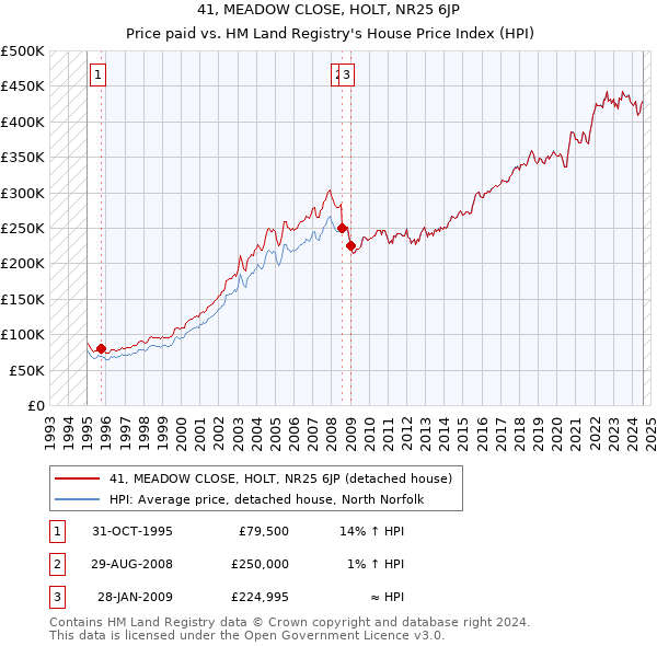 41, MEADOW CLOSE, HOLT, NR25 6JP: Price paid vs HM Land Registry's House Price Index