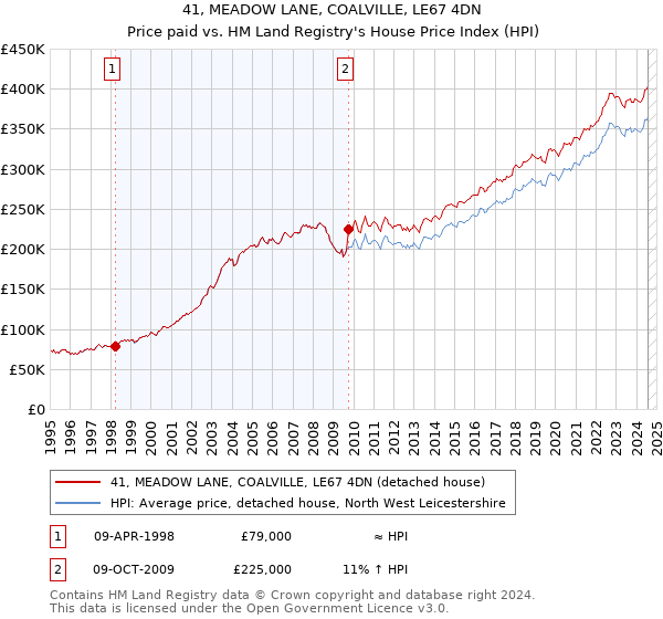 41, MEADOW LANE, COALVILLE, LE67 4DN: Price paid vs HM Land Registry's House Price Index