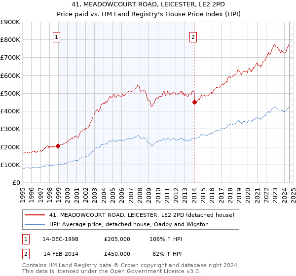 41, MEADOWCOURT ROAD, LEICESTER, LE2 2PD: Price paid vs HM Land Registry's House Price Index