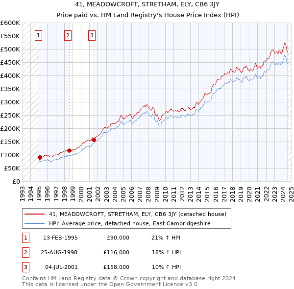 41, MEADOWCROFT, STRETHAM, ELY, CB6 3JY: Price paid vs HM Land Registry's House Price Index