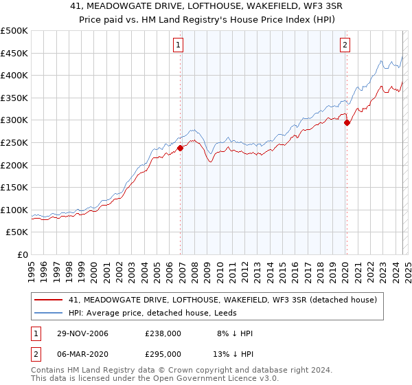 41, MEADOWGATE DRIVE, LOFTHOUSE, WAKEFIELD, WF3 3SR: Price paid vs HM Land Registry's House Price Index