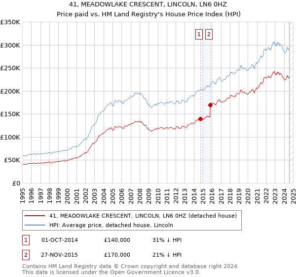 41, MEADOWLAKE CRESCENT, LINCOLN, LN6 0HZ: Price paid vs HM Land Registry's House Price Index