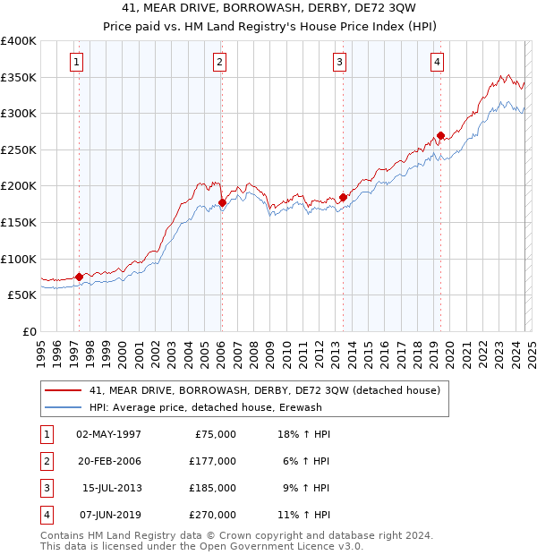 41, MEAR DRIVE, BORROWASH, DERBY, DE72 3QW: Price paid vs HM Land Registry's House Price Index