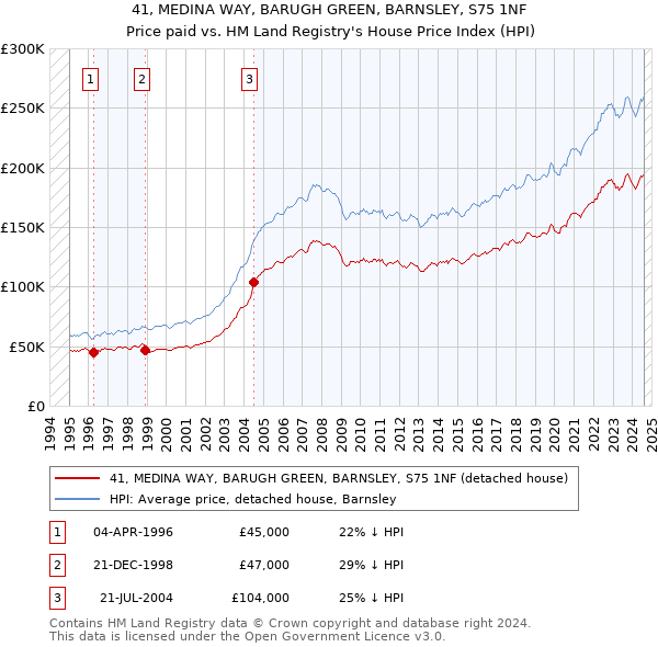 41, MEDINA WAY, BARUGH GREEN, BARNSLEY, S75 1NF: Price paid vs HM Land Registry's House Price Index