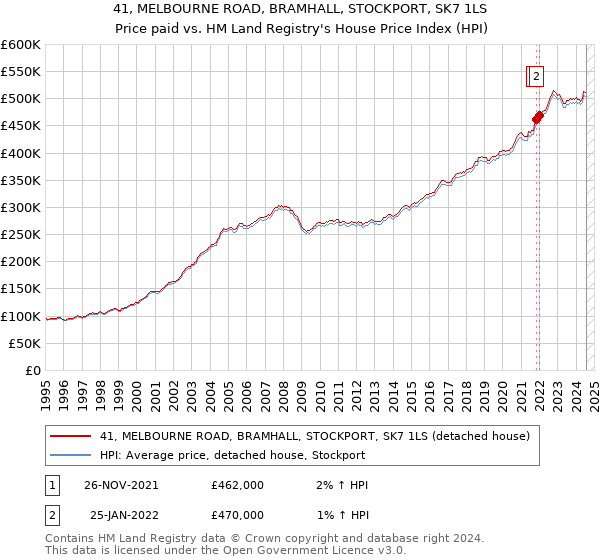 41, MELBOURNE ROAD, BRAMHALL, STOCKPORT, SK7 1LS: Price paid vs HM Land Registry's House Price Index