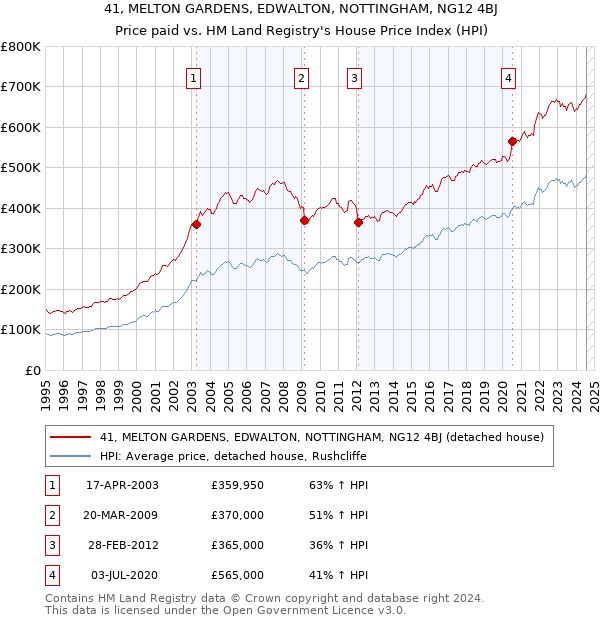 41, MELTON GARDENS, EDWALTON, NOTTINGHAM, NG12 4BJ: Price paid vs HM Land Registry's House Price Index