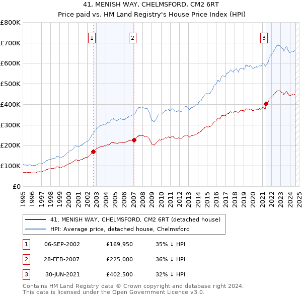 41, MENISH WAY, CHELMSFORD, CM2 6RT: Price paid vs HM Land Registry's House Price Index