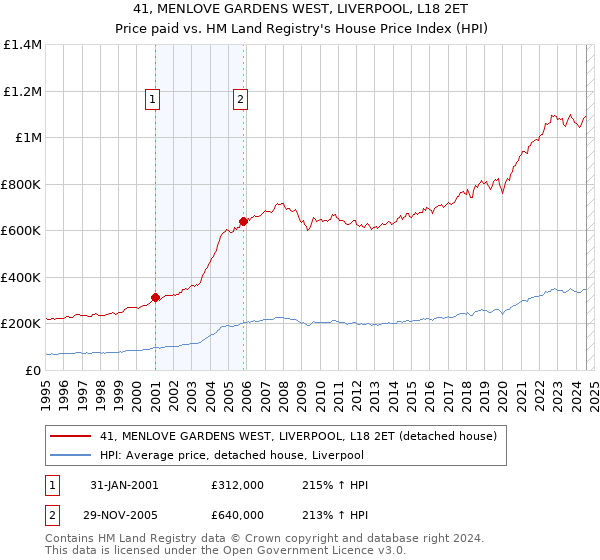 41, MENLOVE GARDENS WEST, LIVERPOOL, L18 2ET: Price paid vs HM Land Registry's House Price Index