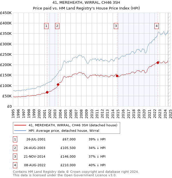 41, MEREHEATH, WIRRAL, CH46 3SH: Price paid vs HM Land Registry's House Price Index