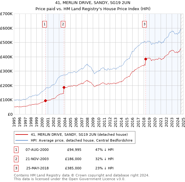 41, MERLIN DRIVE, SANDY, SG19 2UN: Price paid vs HM Land Registry's House Price Index