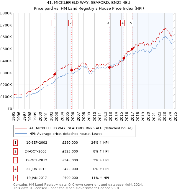 41, MICKLEFIELD WAY, SEAFORD, BN25 4EU: Price paid vs HM Land Registry's House Price Index