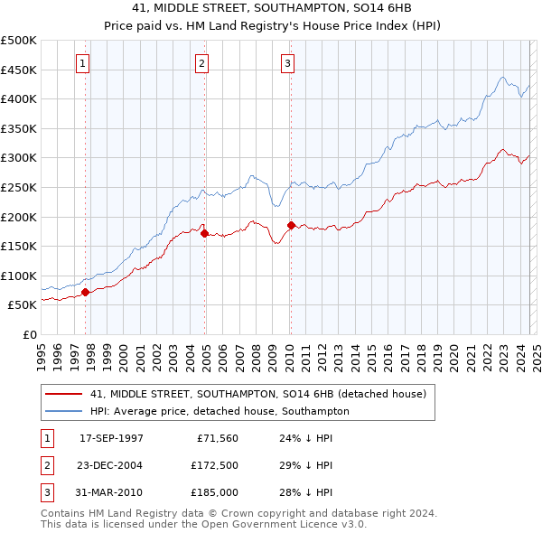 41, MIDDLE STREET, SOUTHAMPTON, SO14 6HB: Price paid vs HM Land Registry's House Price Index