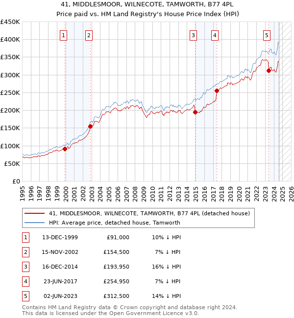 41, MIDDLESMOOR, WILNECOTE, TAMWORTH, B77 4PL: Price paid vs HM Land Registry's House Price Index