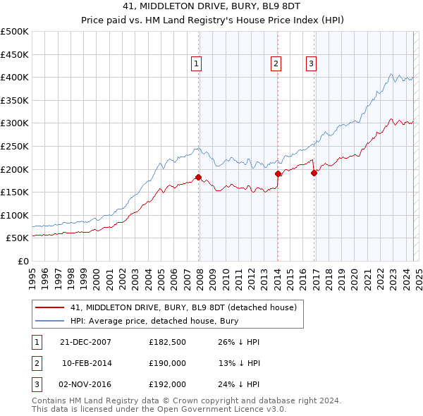 41, MIDDLETON DRIVE, BURY, BL9 8DT: Price paid vs HM Land Registry's House Price Index