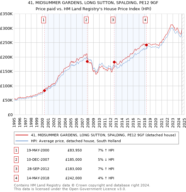 41, MIDSUMMER GARDENS, LONG SUTTON, SPALDING, PE12 9GF: Price paid vs HM Land Registry's House Price Index