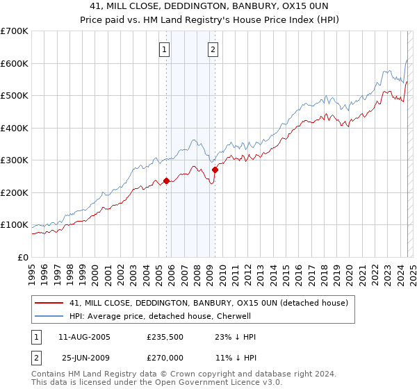 41, MILL CLOSE, DEDDINGTON, BANBURY, OX15 0UN: Price paid vs HM Land Registry's House Price Index