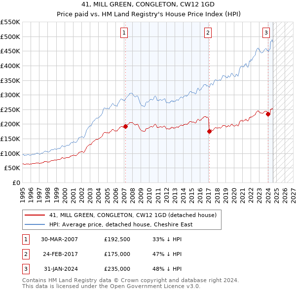 41, MILL GREEN, CONGLETON, CW12 1GD: Price paid vs HM Land Registry's House Price Index