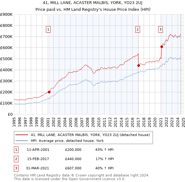 41, MILL LANE, ACASTER MALBIS, YORK, YO23 2UJ: Price paid vs HM Land Registry's House Price Index