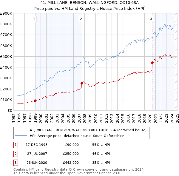 41, MILL LANE, BENSON, WALLINGFORD, OX10 6SA: Price paid vs HM Land Registry's House Price Index