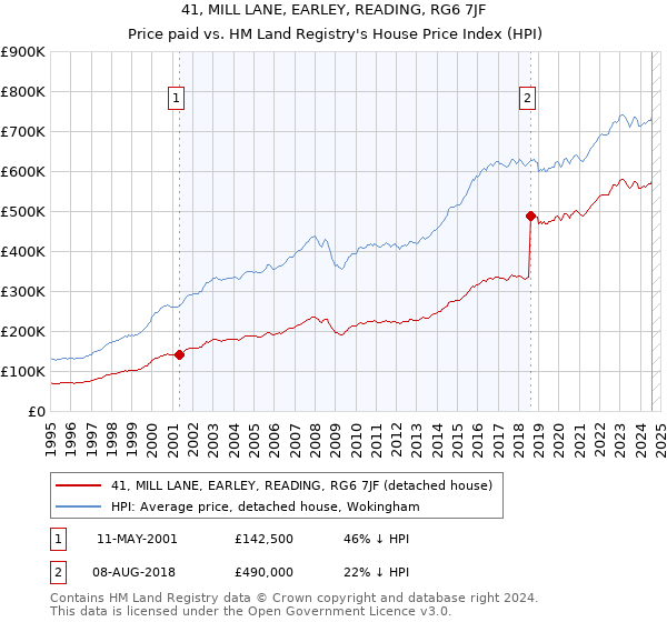 41, MILL LANE, EARLEY, READING, RG6 7JF: Price paid vs HM Land Registry's House Price Index