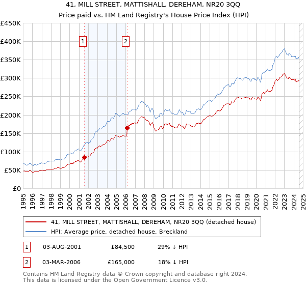 41, MILL STREET, MATTISHALL, DEREHAM, NR20 3QQ: Price paid vs HM Land Registry's House Price Index