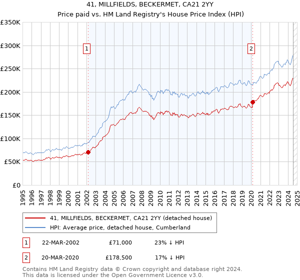 41, MILLFIELDS, BECKERMET, CA21 2YY: Price paid vs HM Land Registry's House Price Index