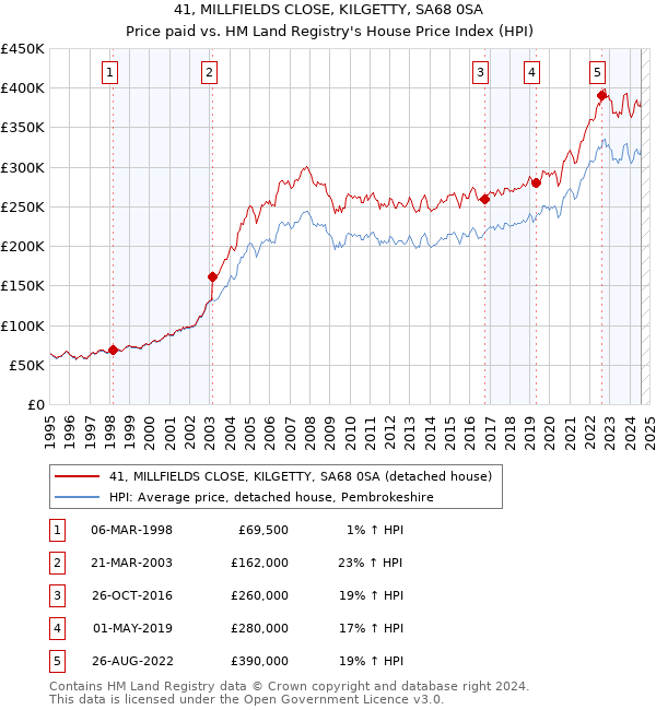 41, MILLFIELDS CLOSE, KILGETTY, SA68 0SA: Price paid vs HM Land Registry's House Price Index