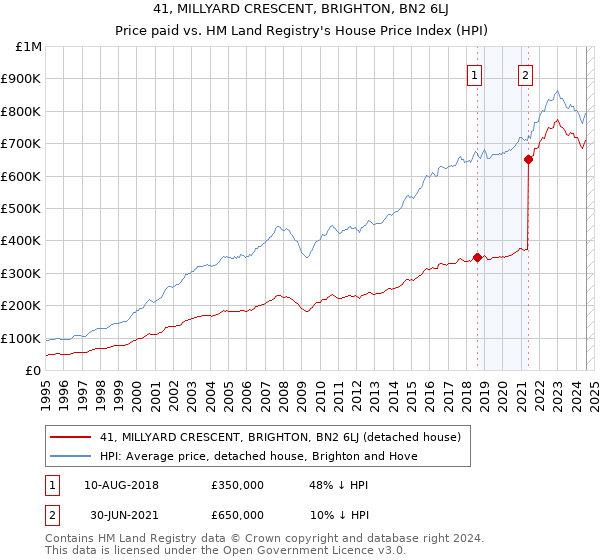 41, MILLYARD CRESCENT, BRIGHTON, BN2 6LJ: Price paid vs HM Land Registry's House Price Index