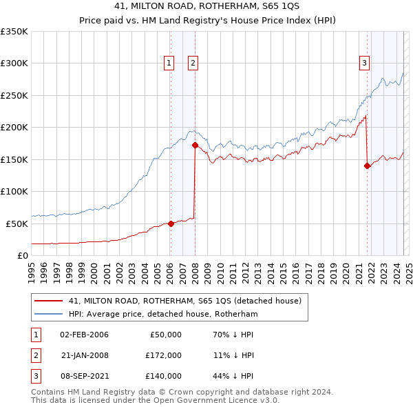 41, MILTON ROAD, ROTHERHAM, S65 1QS: Price paid vs HM Land Registry's House Price Index